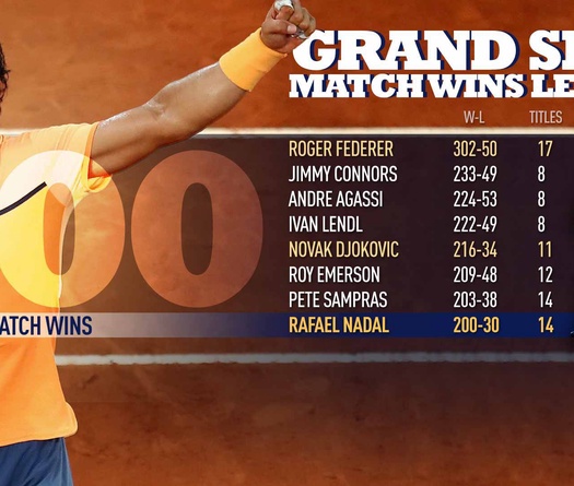 Roland Garros ngày 5: Nadal, Djokovic cùng lập kỷ lục