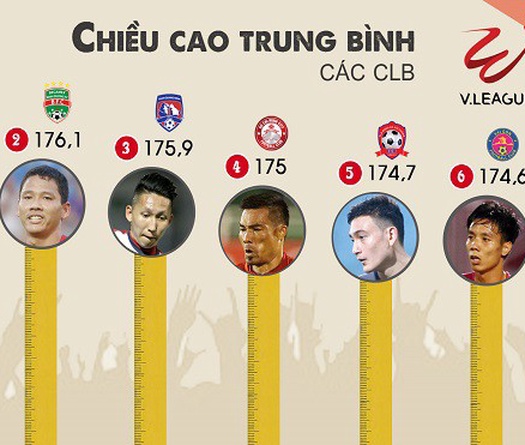 Cao nhất, thấp nhất, trẻ nhất, già nhất V.League 2018: Họ là ai?