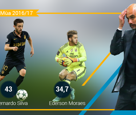 Âm thầm ra tay, Man City lại tạo "lốc xoáy" trên thị trường chuyển nhượng