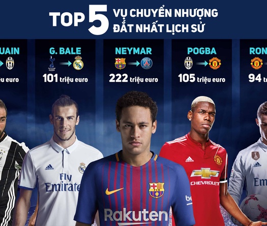 Kỷ lục chuyển nhượng của Neymar khiến "lời tiên tri" của CIES bị lố