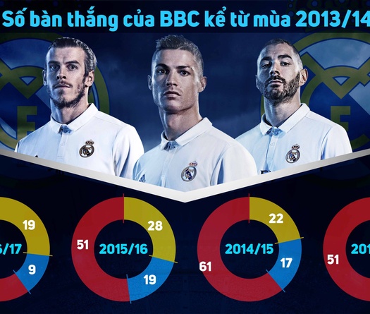 Real Madrid cầu cứu Ronaldo ở trận Siêu Cúp châu Âu vì cặp B-B mất tích?