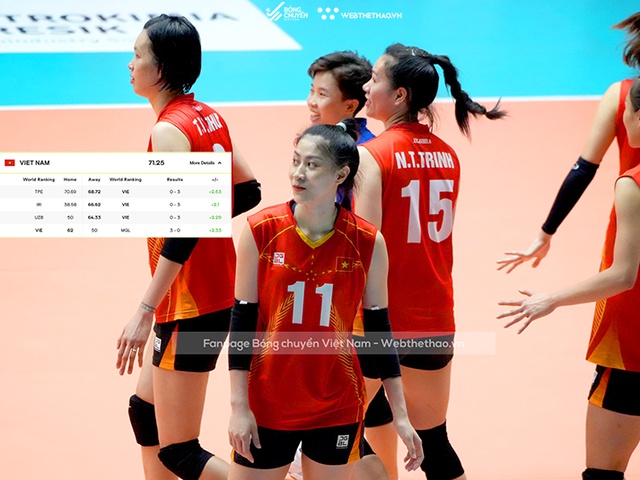 Bóng chuyền nữ Việt Nam liên tục thăng tiến BXH thế giới, vượt qua hàng loạt đối thủ khu vực