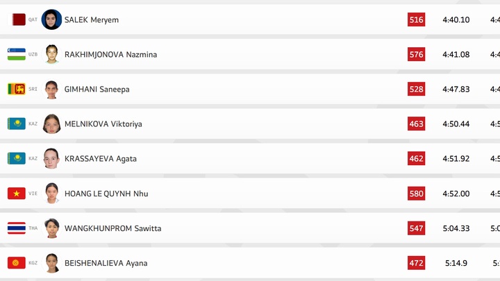 Hoàng Lê Quỳnh Như xuất phát với vị trí khiêm tốn ở nội dung chạy 1500m môn điền kinh Đại hội Thể thao Trẻ châu Á