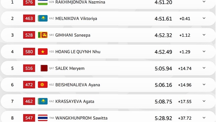 Quỳnh Như cách tấm huy chương điền kinh Đại hội Thể thao Trẻ châu Á 17% giây