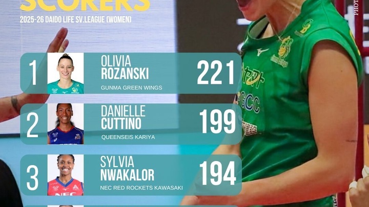 Đồng đội Thanh Thuý dẫn đầu danh sách ghi điểm giải bóng chuyền VĐQG Nhật Bản