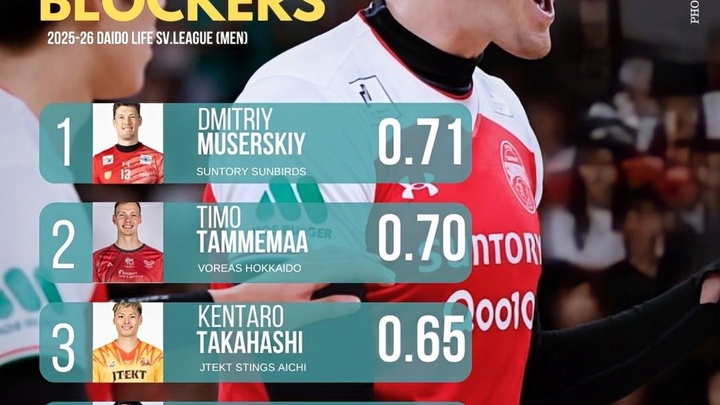 Top 5 VĐV block xuất sắc nhất giải bóng chuyền nam VĐQG Nhật Bản