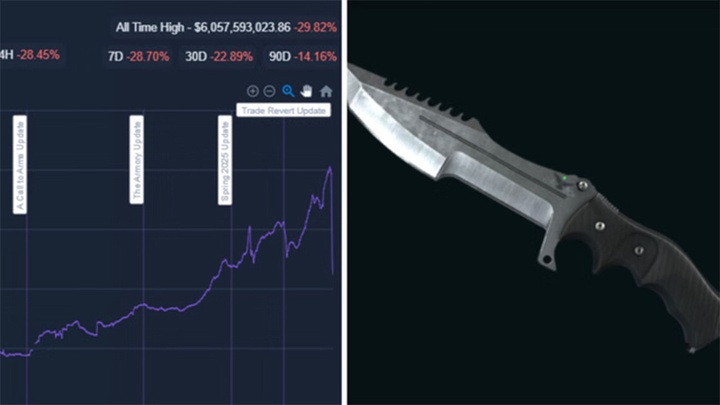 Bão giá Counter-Strike 2: Khi 2 tỷ USD bốc hơi sau một bản cập nhật