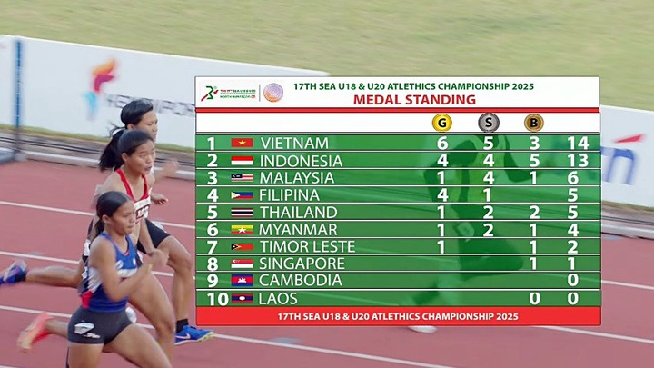 Bảng tổng sắp huy chương giải Vô địch Điền kinh Trẻ Đông Nam Á 2025