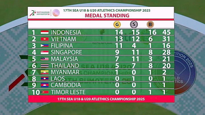 Bảng xếp hạng huy chương chung cuộc giải Vô địch Điền kinh Trẻ Đông Nam Á 2025