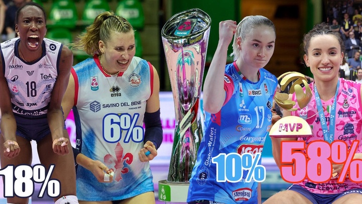 Imoco dẫn đầu cuộc bầu chọn vô địch giải bóng chuyền Ý