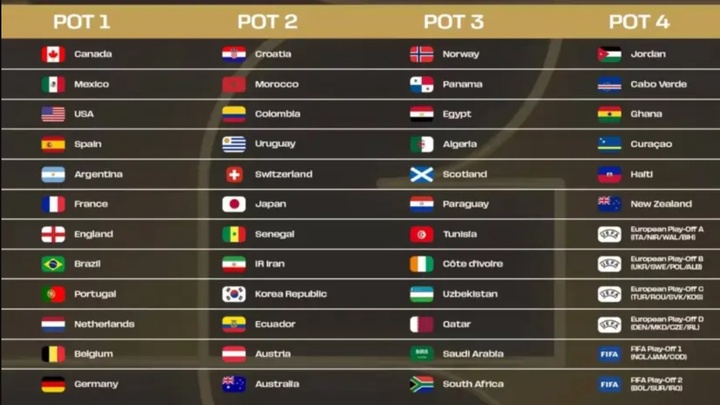 Tây Ban Nha và Argentina có thể không gặp nhau cho đến trận chung kết World Cup 2026