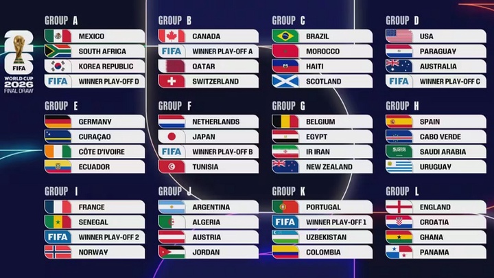 Bốc thăm World Cup 2026: Brazil đối đầu Marốc, Haaland thách thức Mbappe