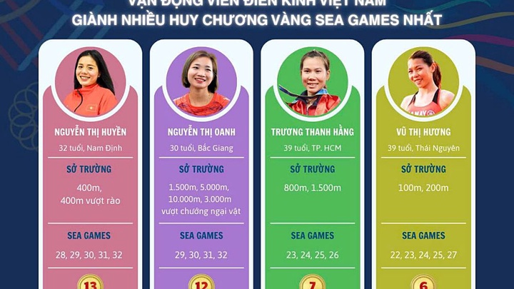 Nguyễn Thị Oanh: Từ "gánh nặng vàng" đến ngưỡng cửa lịch sử ở SEA Games 33...