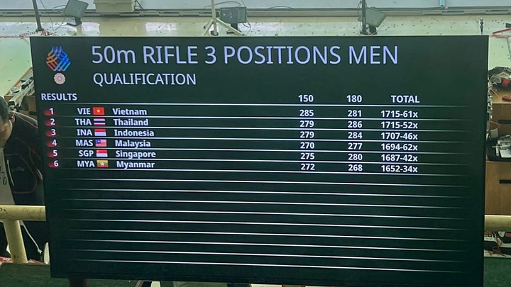 Bắn súng Việt Nam giành HCV thứ 6 tại SEA Games 33 sau màn "bứt tốc" ở nội dung 50m súng trường nam