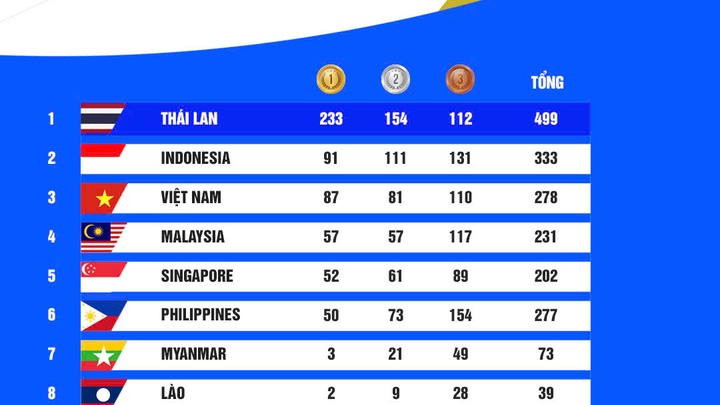 Thể thao Việt Nam khép lại SEA Games 33 với 87 HCV và hạng 3 chung cuộc