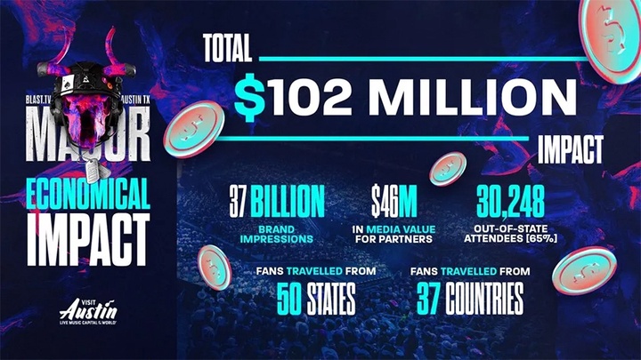 BLAST.tv Austin Major tạo ra tác động kinh tế 102 triệu USD, ghi nhận 37 tỷ lượt hiển thị thương hiệu