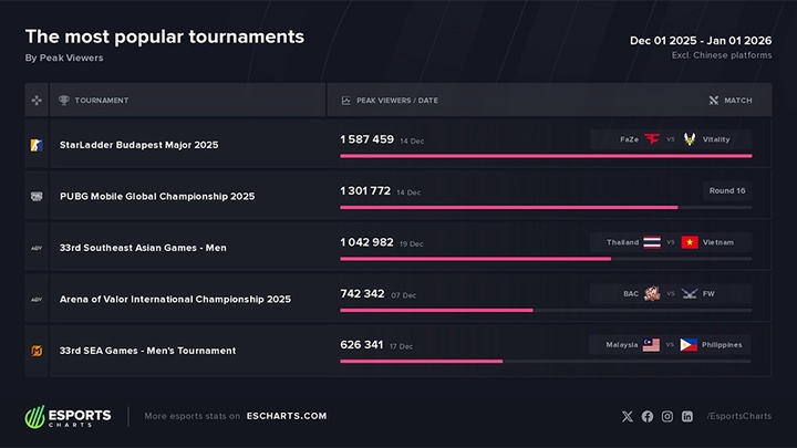 Top những giải đấu Esports tháng 12/2025