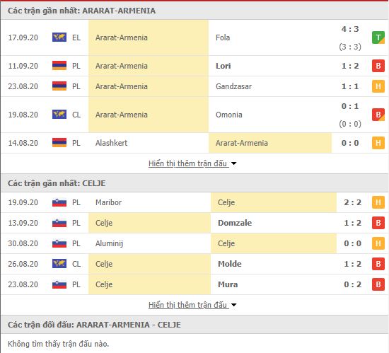 Thành tích đối đầu FC Ararat-Armenia vs NK Celje