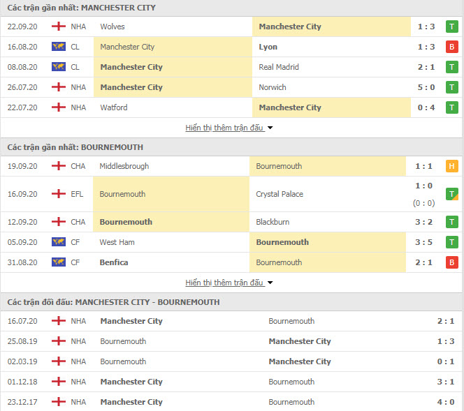 Thành tích đối đầu Man City vs Bournemouth