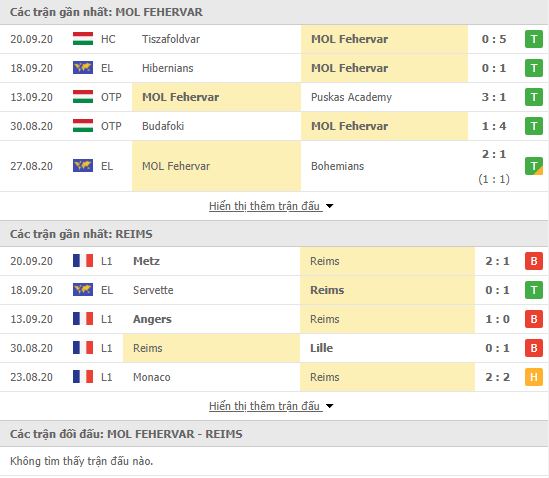Thành tích đối đầu MOL Fehervar vs Reims