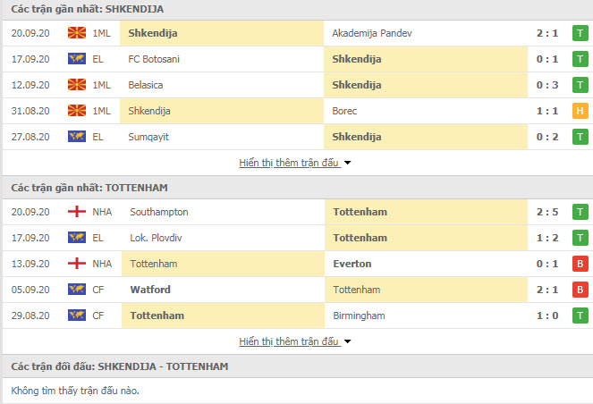 Thành tích đối đầu Shkendija vs Tottenham