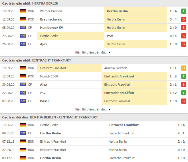 Thành tích đối đầu Hertha Berlin vs Eintracht Frankfurt