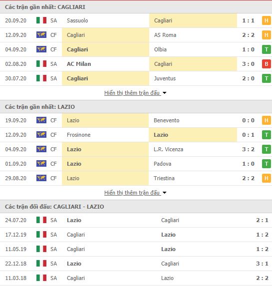 Thành tích đối đầu Cagliari vs Lazio