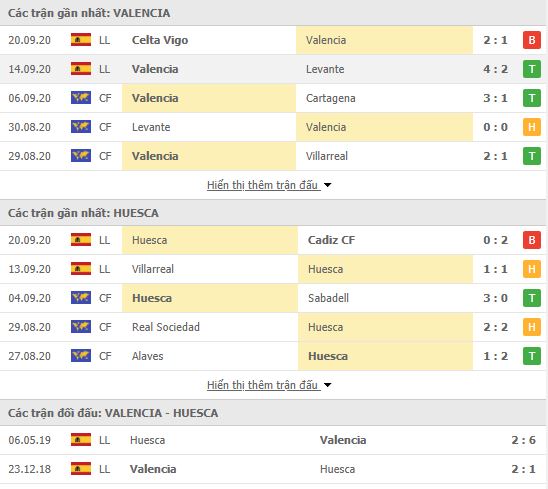 Thành tích đối đầu Valencia vs Huesca