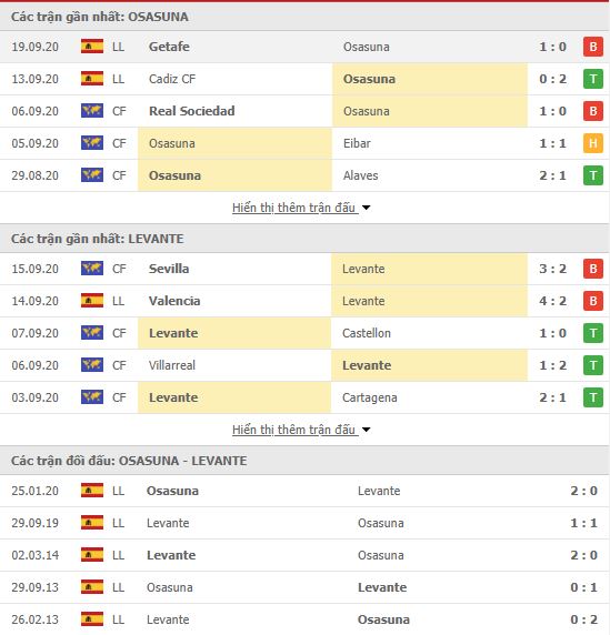 Thành tích đối đầu Osasuna vs Levante