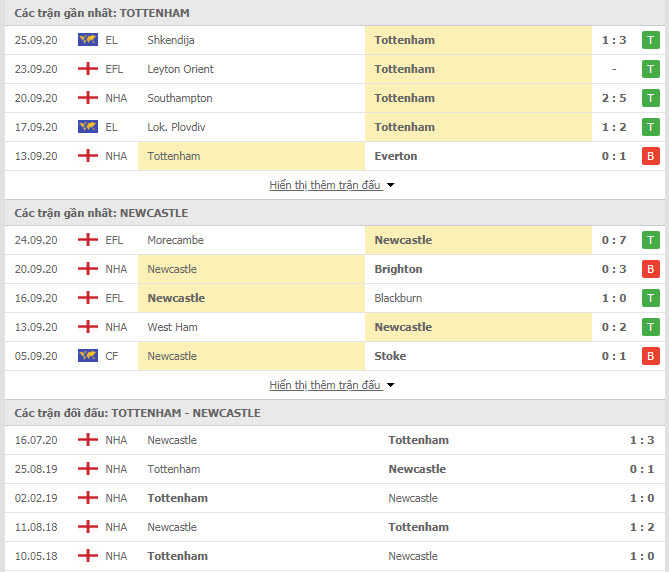 Thành tích đối đầu Tottenham vs Newcastle
