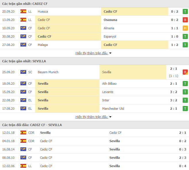 Thành tích đối đầu Cadiz vs Sevilla