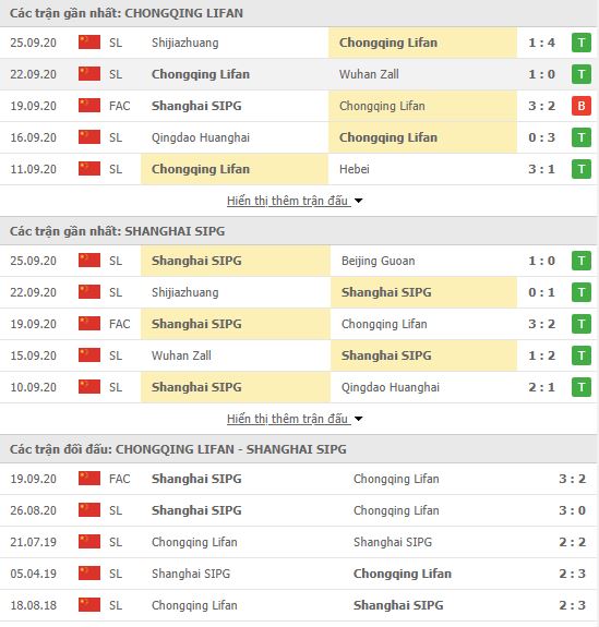 Thành tích đối đầu Chongqing SWM vs Shanghai SIPG