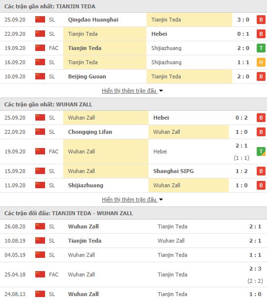 Thành tích đối đầu Tianjin Teda vs Wuhan Zall