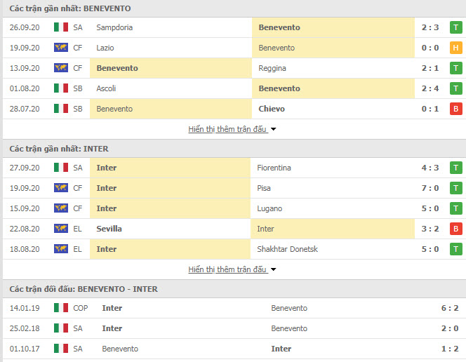 Thành tích đối đầu Benevento vs Inter Milan