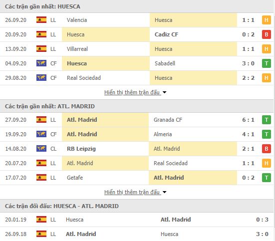Thành tích đối đầu Huesca vs Atletico Madrid