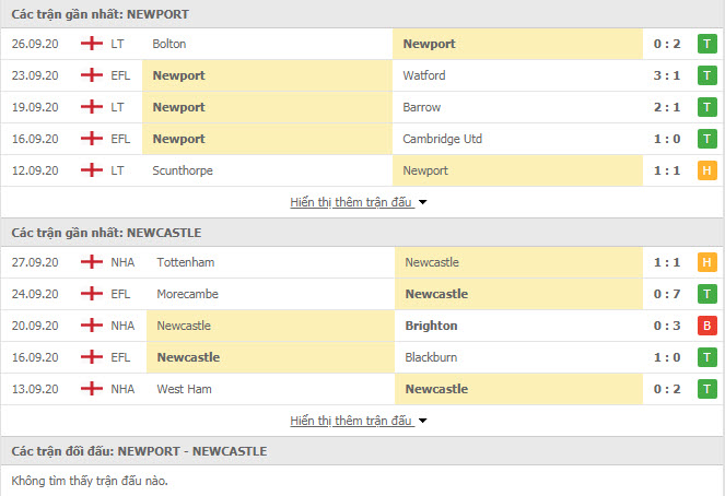 Thành tích đối đầu Newport County vs Newcastle