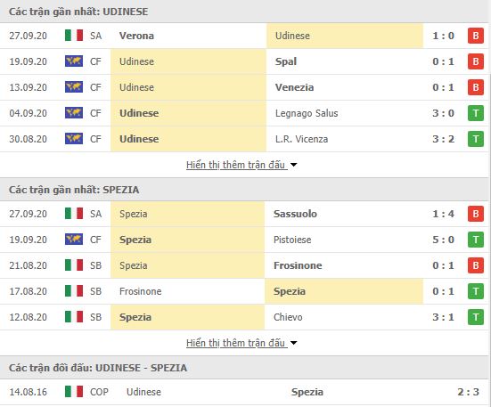 Thành tích đối đầu Udinese vs Spezia