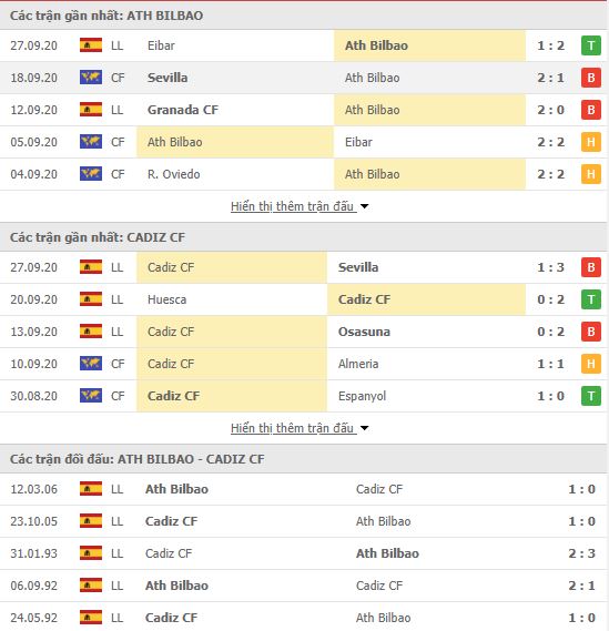 Thành tích đối đầu Athletic Bilbao vs Cadiz