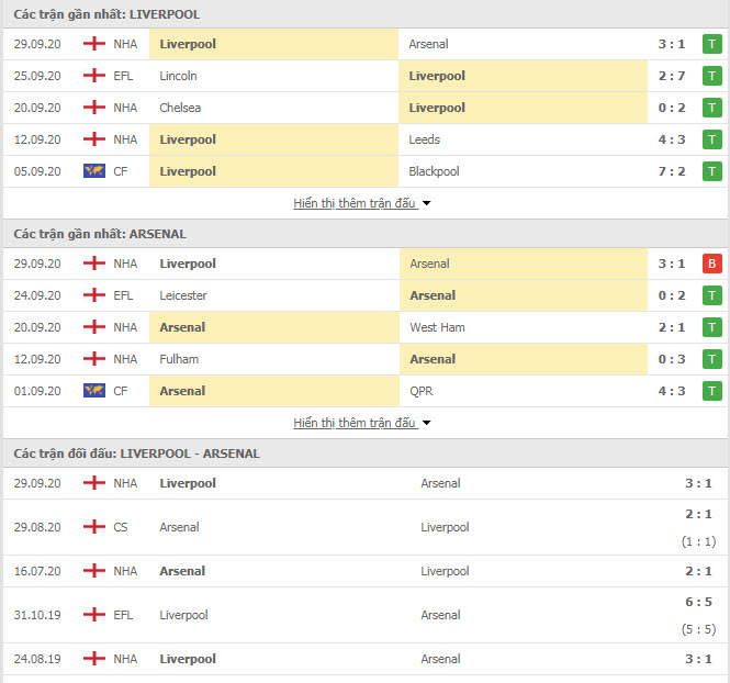 Thành tích đối đầu Liverpool vs Arsenal