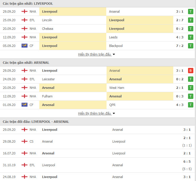 Thành tích đối đầu Liverpool vs Arsenal