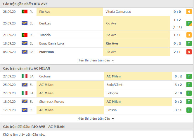 Thành tích đối đầu Rio Ave vs AC Milan