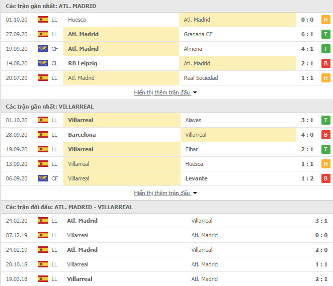 Thành tích đối đầu Atletico Madrid vs Villarreal
