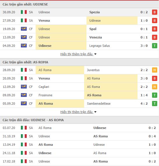 Thành tích đối đầu Udinese vs AS Roma