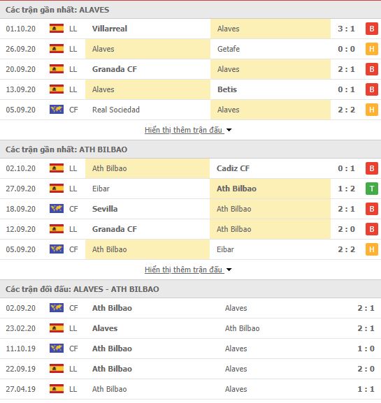 Thành tích đối đầu Alaves vs Athletic Bilbao