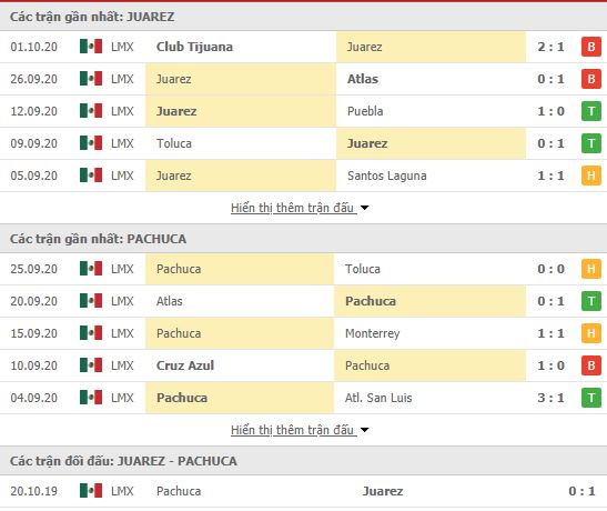 Thành tích đối đầu FC Juarez vs Pachuca