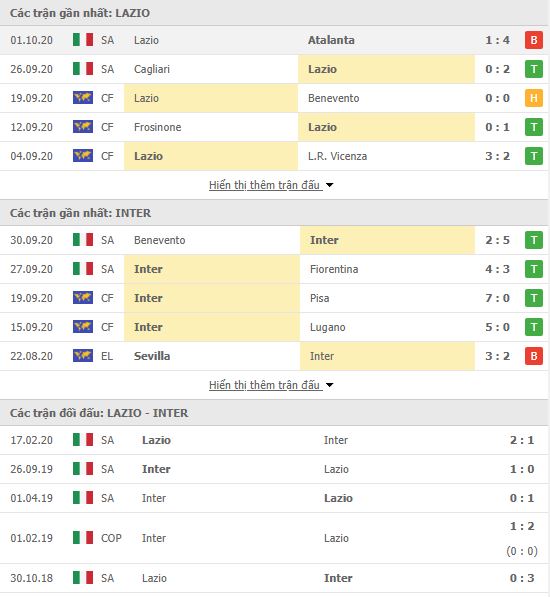 Thành tích đối đầu Lazio vs Inter Milan