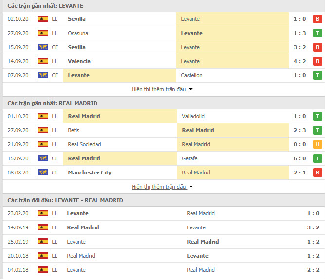 Thành tích đối đầu Levante vs Real Madrid