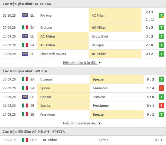 Thành tích đối đầu AC Milan vs Spezia