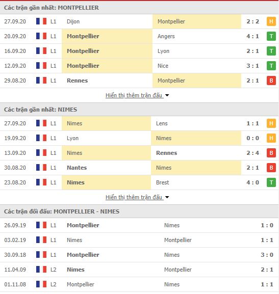 Thành tích đối đầu Montpellier vs Nimes