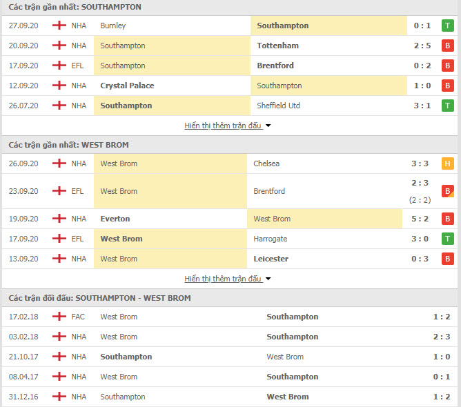 Thành tích đối đầu Southampton vs West Brom